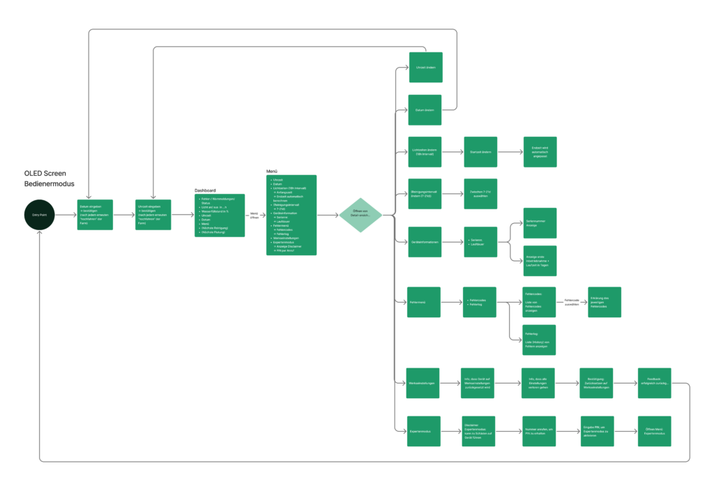 User Flow Diagram for OLED Display Design